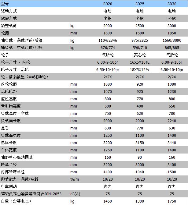 全電動叉車